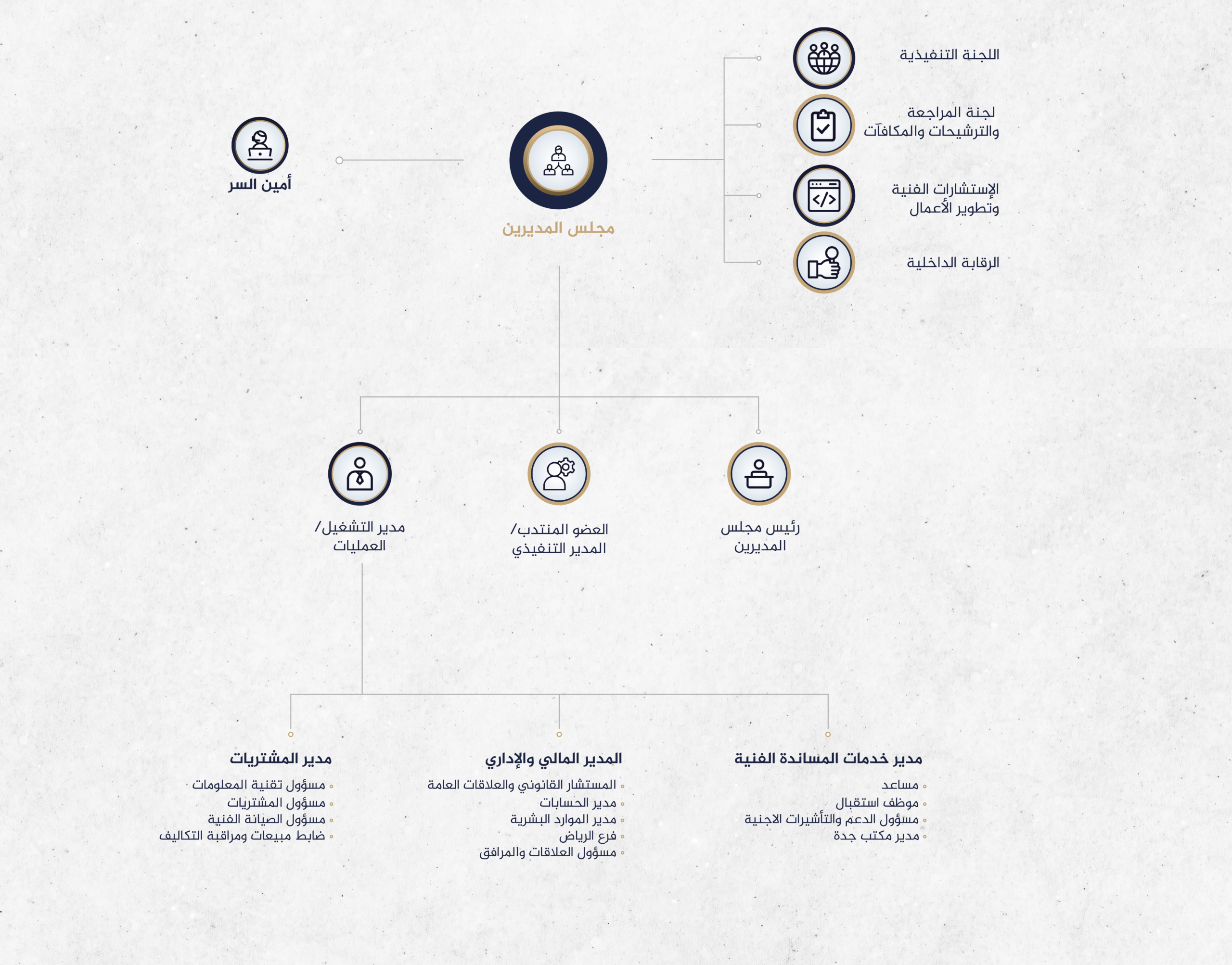 الهیکل التنظیمي